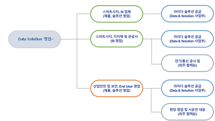 이미지: [Data Solution 영업 판매 전략]