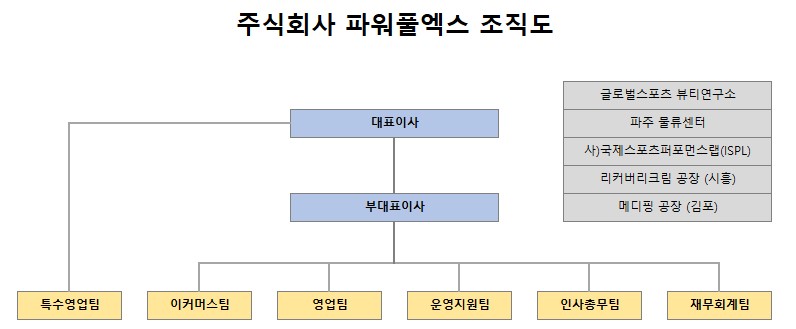 이미지: (주)파워풀엑스_조직도