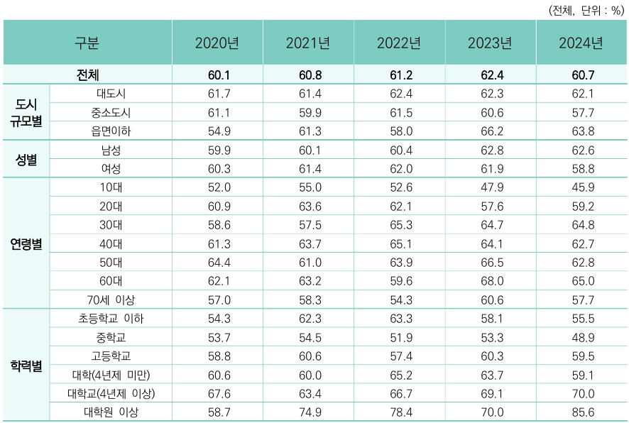 이미지: 출처 문화체육관광부 2024 국민생활체육조사