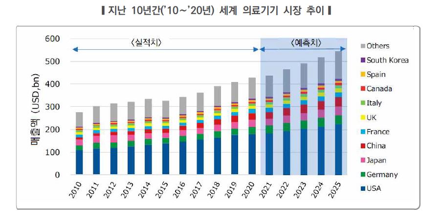 이미지: 의료기기 시장 추이