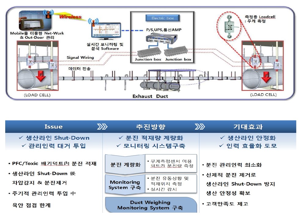 이미지: [덕트무게 실시간 모니터링 시스템 구조]