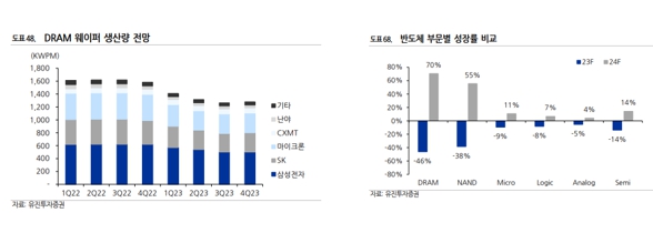 이미지: [dram웨이퍼 생산량 전망과 반도체 성장률]