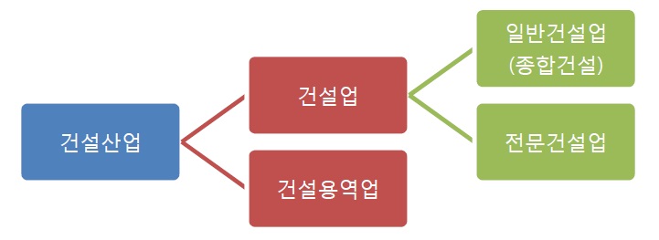 이미지: 건설산업의 구분