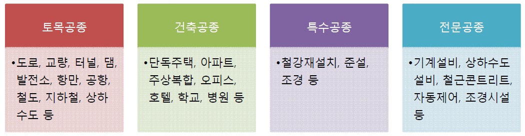 이미지: 건설업의 공종분류