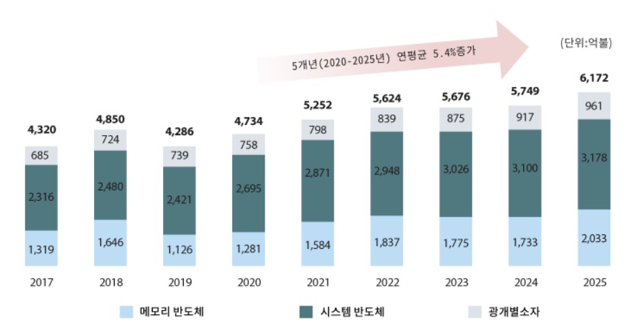 이미지: 글로벌 반도체 시장 규모