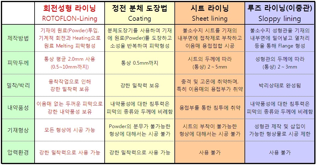 이미지: 불소수지 계열의 성형(成形)법 및 특징