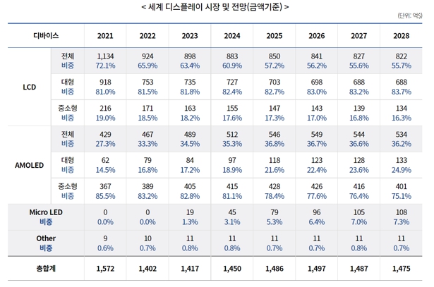 이미지: 자료 : 한국산업디스플레이 산업협회