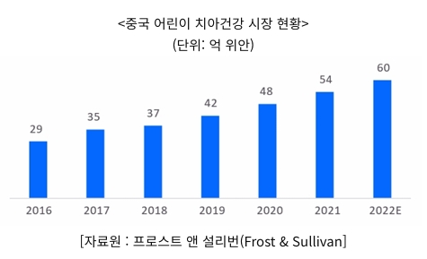 이미지: 중국 어린이 치아건강 시장 현황