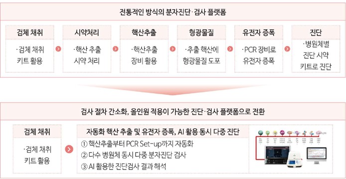 이미지: [분자진단 검사 플랫폼 전환]
