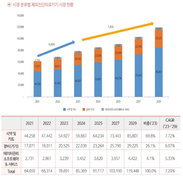 이미지: [시장 분류별 체외진단의료기기 시장규모]