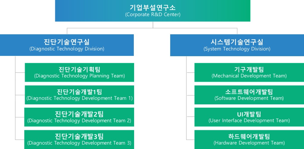 이미지: [기업부설연구소 조직도]