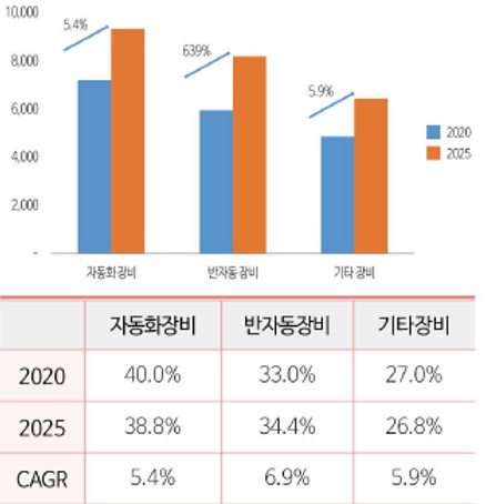 이미지: [장비(기기)분야 세부 현황]