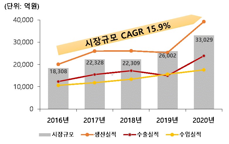 이미지: 국내 바이오의약품 연도별 시장규모