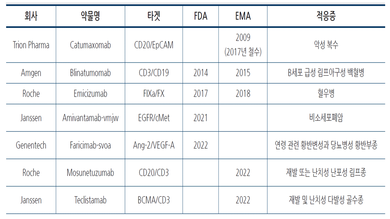 이미지: FDA/EMA-approved bispecific antibody