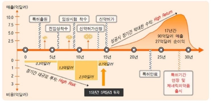 이미지: 신약개발의 고위험 고수익 모델