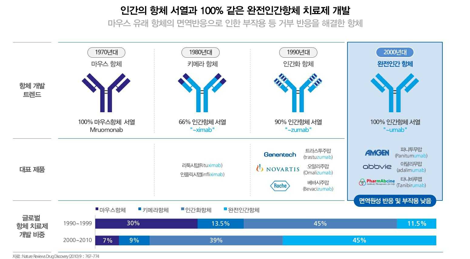 이미지: 항체치료제 제작기술의 변천사