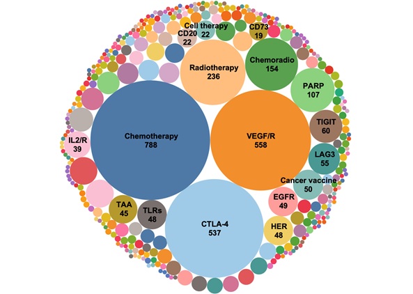 이미지: PD-1/L1 병용파트너 분석(2021)