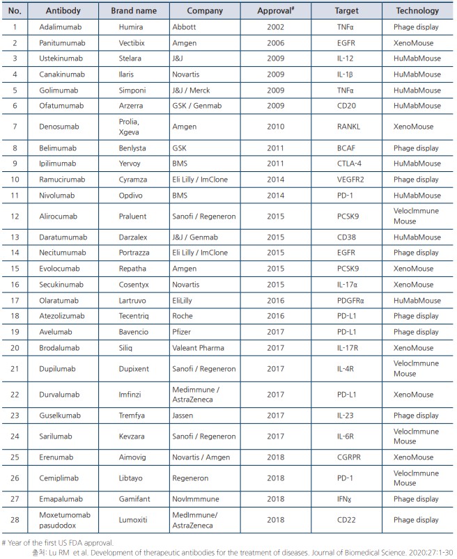 이미지: US FDA-approved full human mAbs