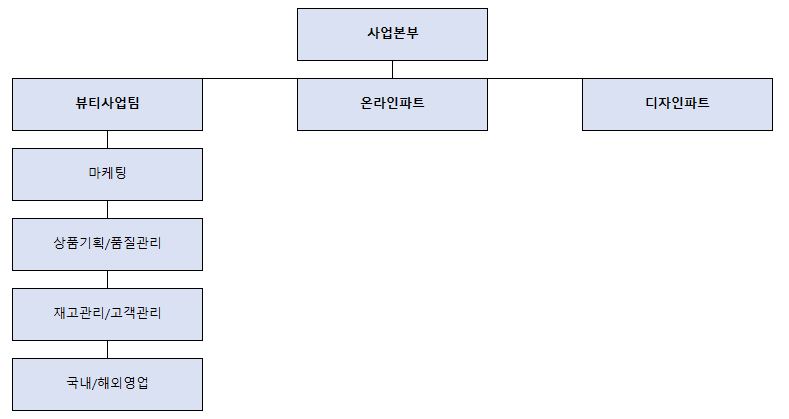 이미지: 스와니코코 판매조직