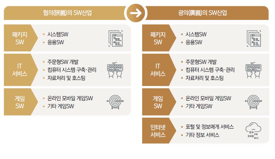 이미지: 소프트웨어 산업의 분류
