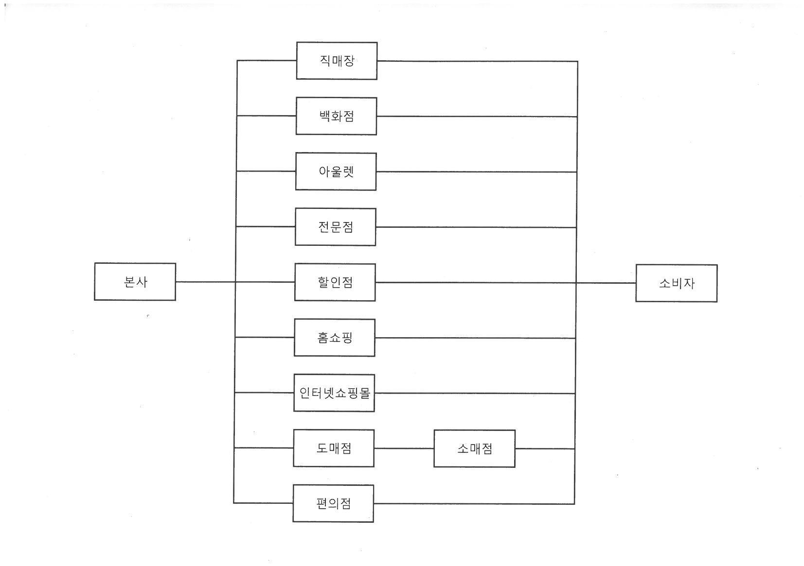 이미지: 판매경로