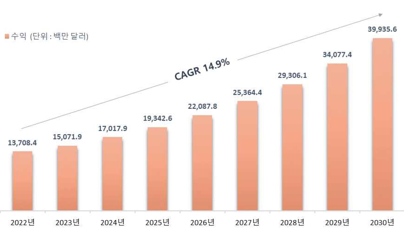 이미지: 글로벌 줄기세포 시장 현황 및 전망(2022년~2030년)