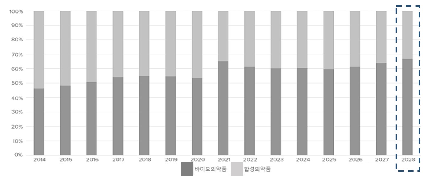 이미지: 글로벌 100대 의약품 중 바이오의약품 매출액 비중(%)