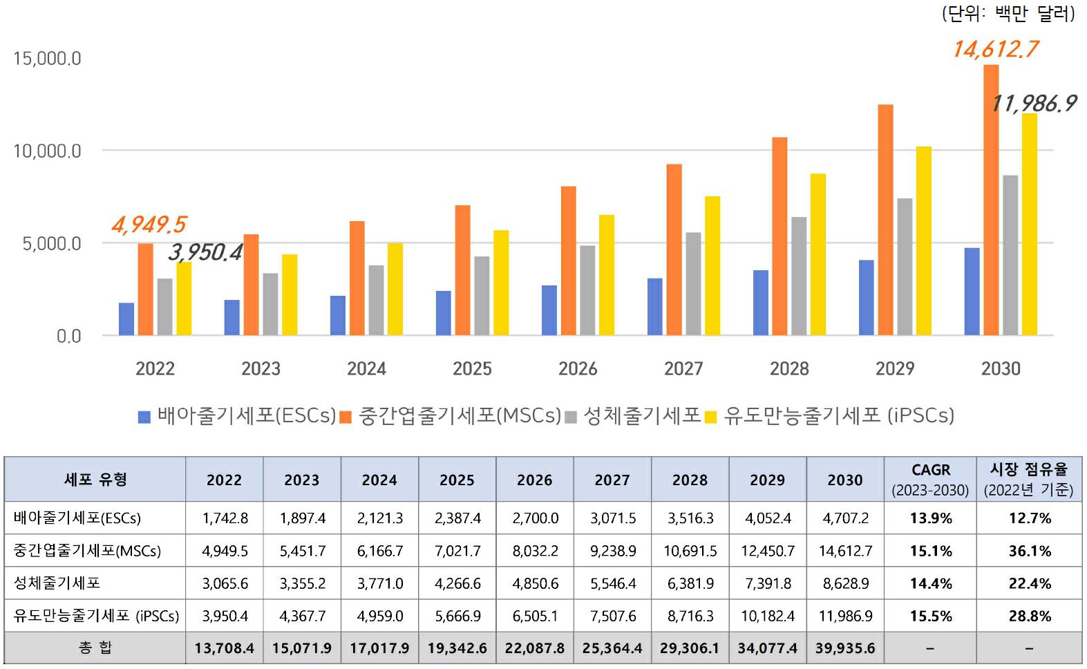 이미지: 세포 유형별 글로벌 줄기세포 시장 수익 현황 및 전망