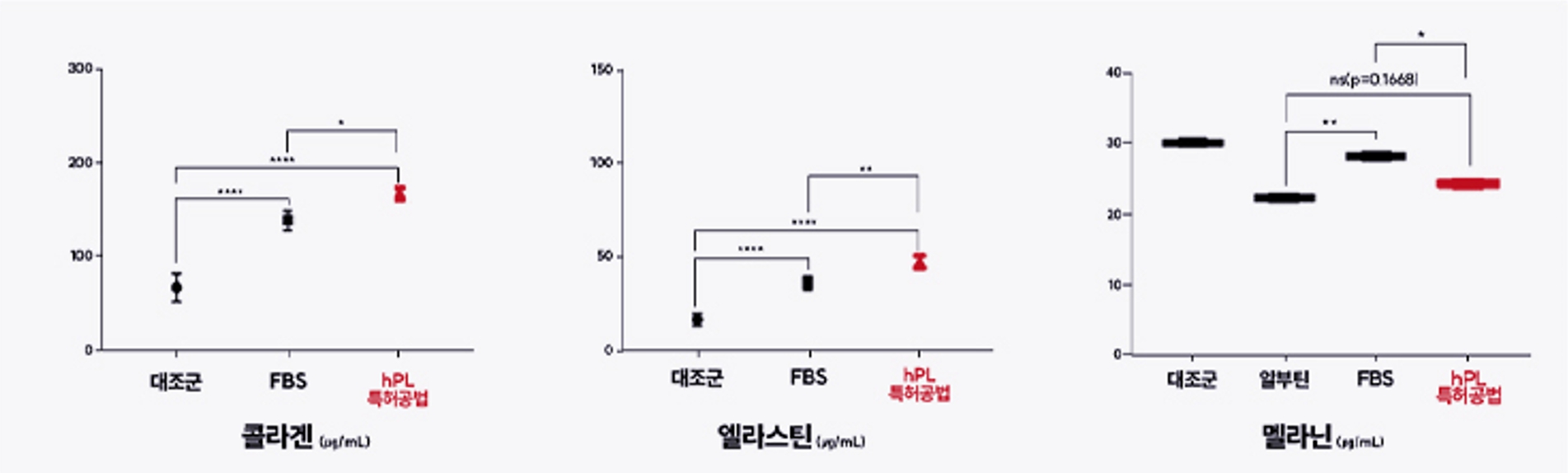 이미지: 피부 수분 공급 및 탄력, 미백 개선 효과 성분 비교