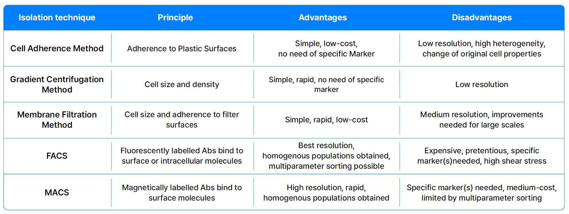 이미지: Overview of main separation methods performed for MSC isolation