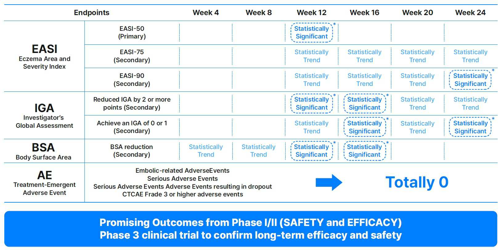 이미지: 중등증-중증 아토피 피부염 1/2상 결과표