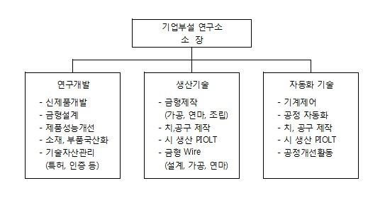 이미지: 사업보고서(연구개발 담당조직)