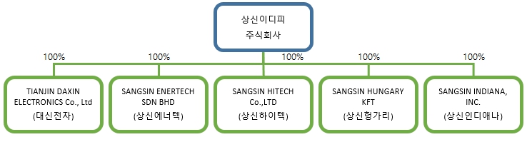 이미지: 상신이디피 계통도
