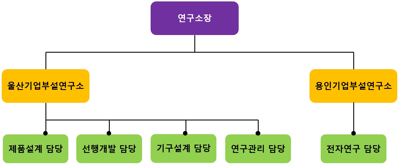 이미지: 당사의 연구개발 조직도
