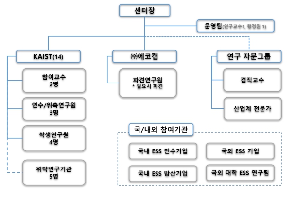 이미지: ESS 연구센터 조직도