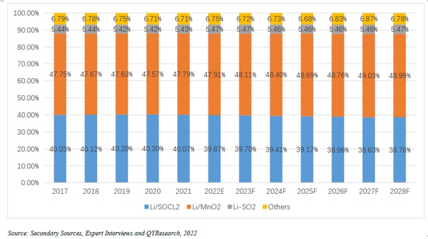 이미지: [표3] global primary lithium batteries sales market share by type (2017-2028)