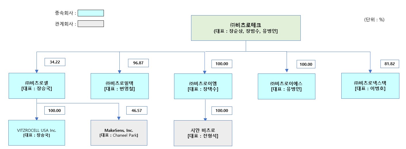 이미지: 비츠로그룹 출자구조