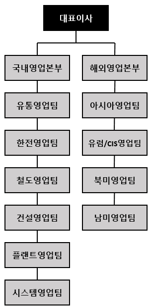 이미지: 전력부문 조직도