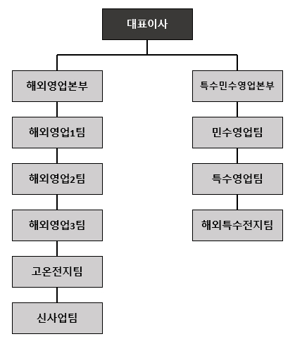 이미지: 전지부문 조직도