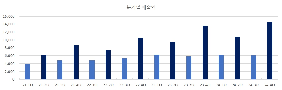 이미지: 분기별 매출액(2021년 ~ 2024년)