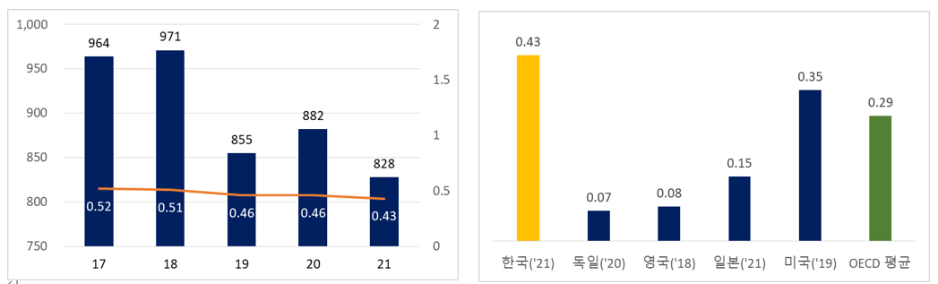이미지: (좌)우리나라 사고사망 현황, (우)주요 선진국과 비교