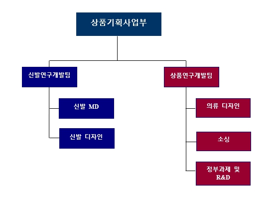 이미지: 연구개발조직