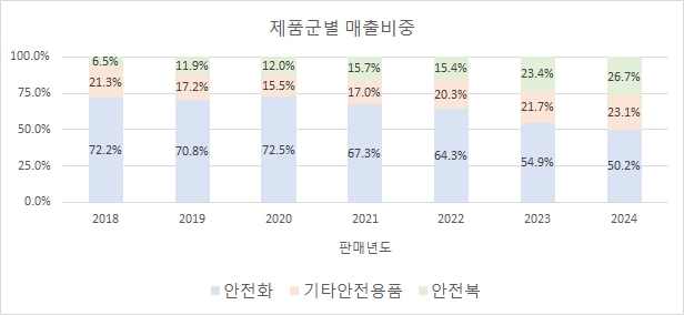 이미지: 연도별 제품군별 판매비중