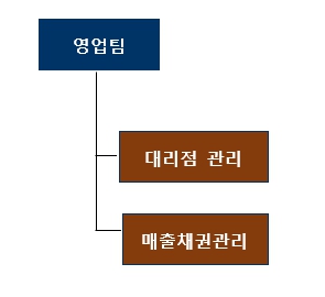 이미지: 판매조직