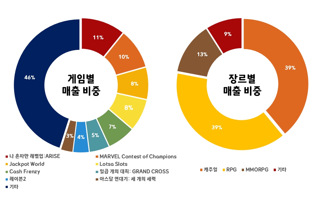 이미지: 게임별, 장르별 매출비중