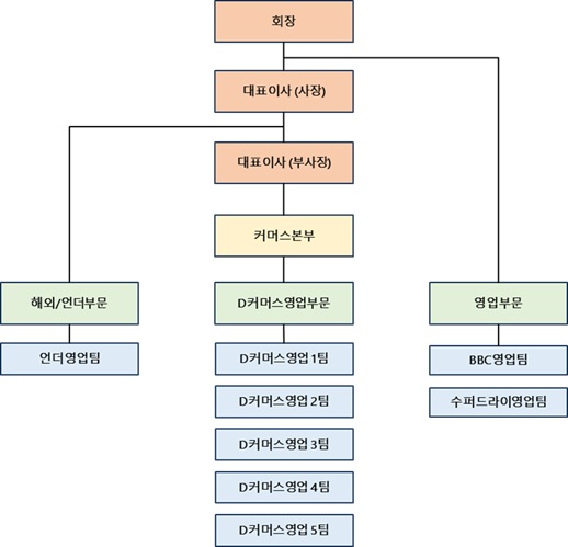 이미지: 판매조직도