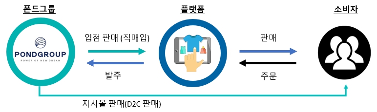 이미지: 폰드그룹 홈쇼핑.온라인 채널 판매경로