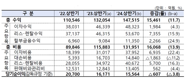 이미지: 비카드 여전사 당기순이익 현황(자료_금융감독원)