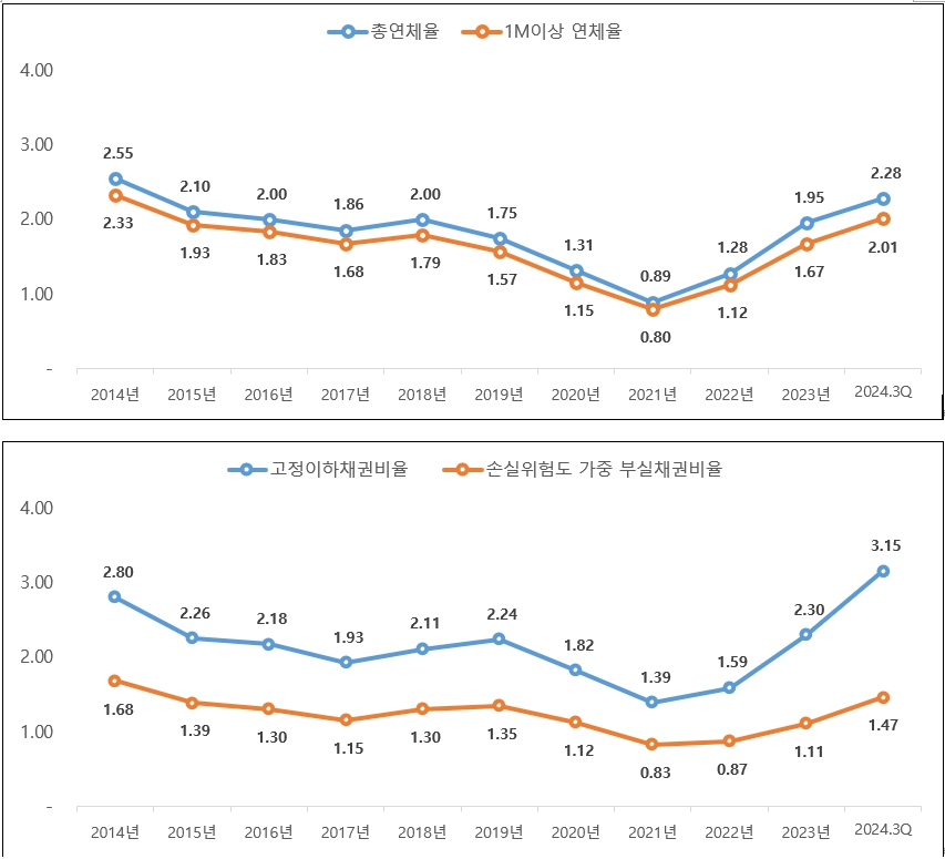 이미지: 연체율_고정이하채권비율_추이_