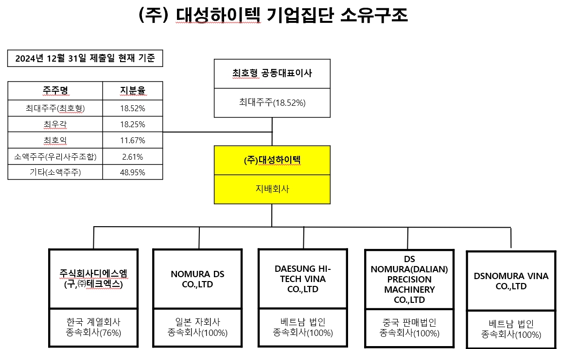 [대성하이텍] 사업보고서(일반법인)